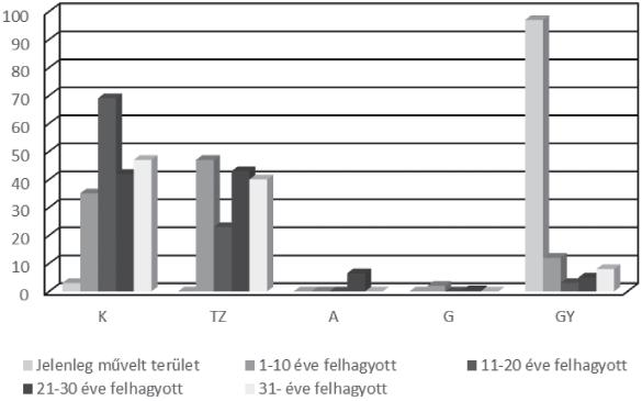 Stefán E. A vizsgált kvadrátok fajainak TVK szerinti százalékos megoszlását a felhagyási idő szerint csoportosítva (1.