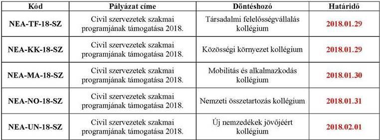 NEA-18-SZ jelű szakmai kiírás célja a civil szervezetek szakmai programjainak támogatása.