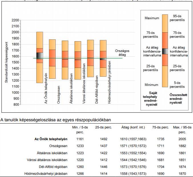 8. évfolyam A 8. évfolyamon 43 tanuló töltötte ki a tesztet. Ebből 1 fő BTMN-es. Átlageredmények Tanulóink átlageredményét a következő táblázat szemlélteti.