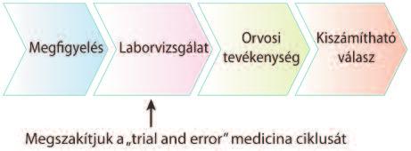 A média érdeklődése a személyes egészségi problémák iránt, mint a páciensek biztonsági kockázata vagy az orvosi hibák, növeli a fogyasztók érdeklődését aziránt, hogy megértsék, irányítsák és kezeljék