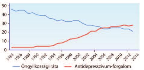 gyilkossági halálozás között. Az antidepresszívumok forgalmának megduplázódása 100 000 adoleszcensre vonatkoztatva évente 23 fővel csökkentette az öngyilkossági halálozást.