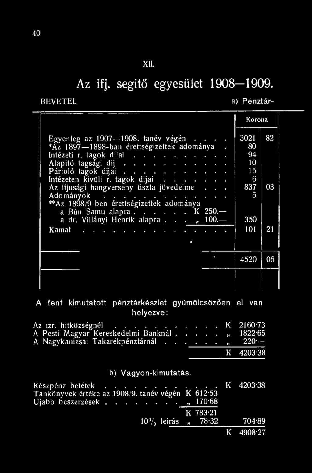 40 XII. Az ifj. segitő egyesület 1908-1909. BEVETEL a) Pénztár- Korona Egyenleg az 1907 1908. tanév végén.... *Az 1897 1898-ban érettségizettek adománya. Intézeti r.