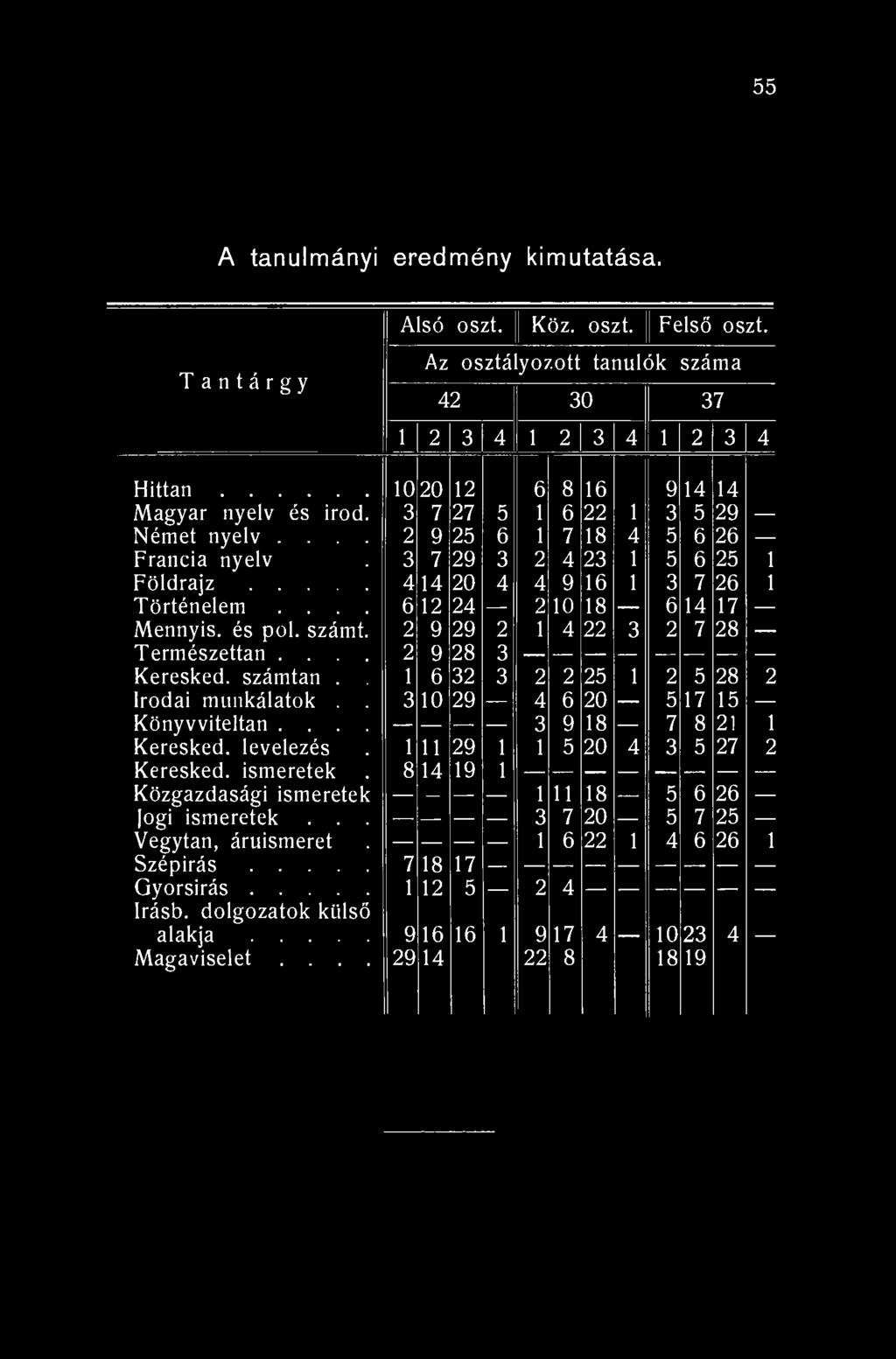 55 A tanulmányi eredmény kimutatása. Tantárgy Alsó oszt. Köz. oszt. Felső oszt. Az osztályozott tanulók száma 42 30 37 1 2 3 4 1 2 3 4 1 2 3 4 Hittan 10 20 12 6 8 16 9 14 14 Magyar nyelv és irod.