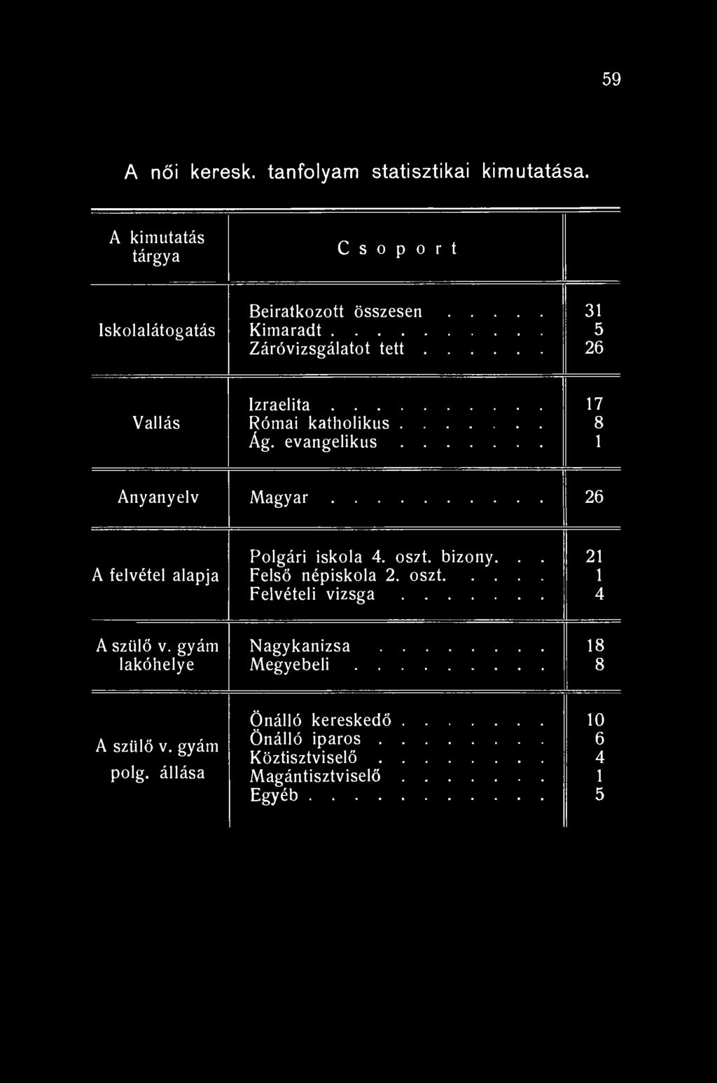 59 A női keresk. tanfolyam statisztikai kimutatása. A kimutatás tárgya C s o p o r t Iskolalátogatás Beiratkozott összesen Kimaradt Záróvizsgálatot tett 31 5 26 Vallás Izraelita Római katholikus Ág.