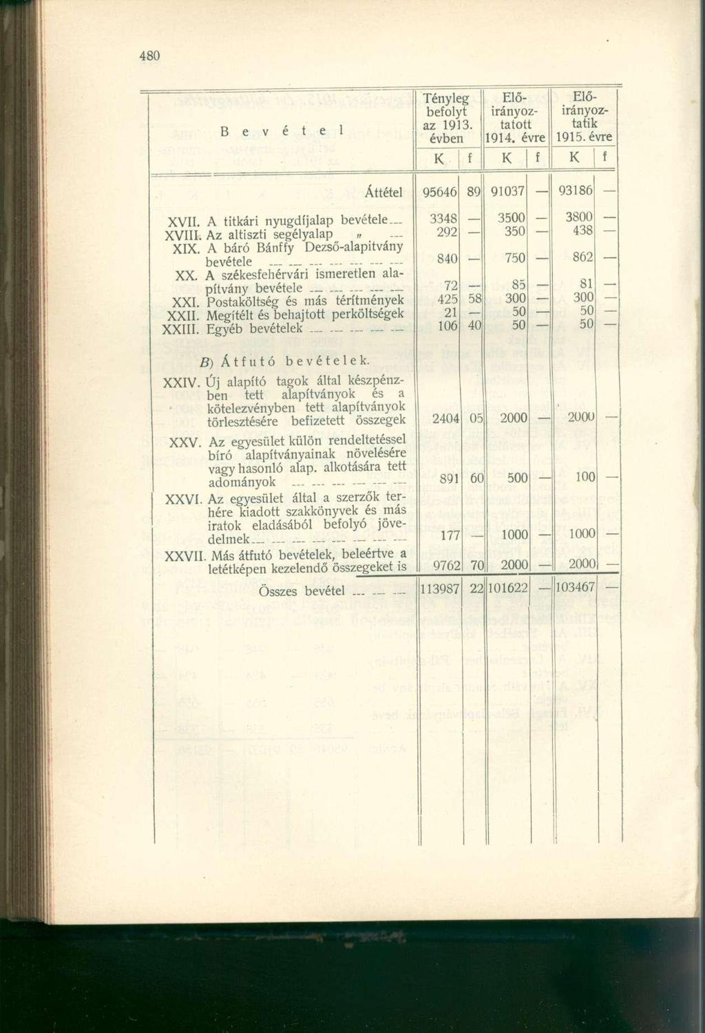 é t Tényleg beolyt az 1913. évben Előirányoztatott 1914. évre Előirányoztatik 1915. évre I Áttétel 95646 89 91037 93186 XVII. A titkári nyugdíjalap bevétele XVIII. Az altiszti segélyalap XIX.