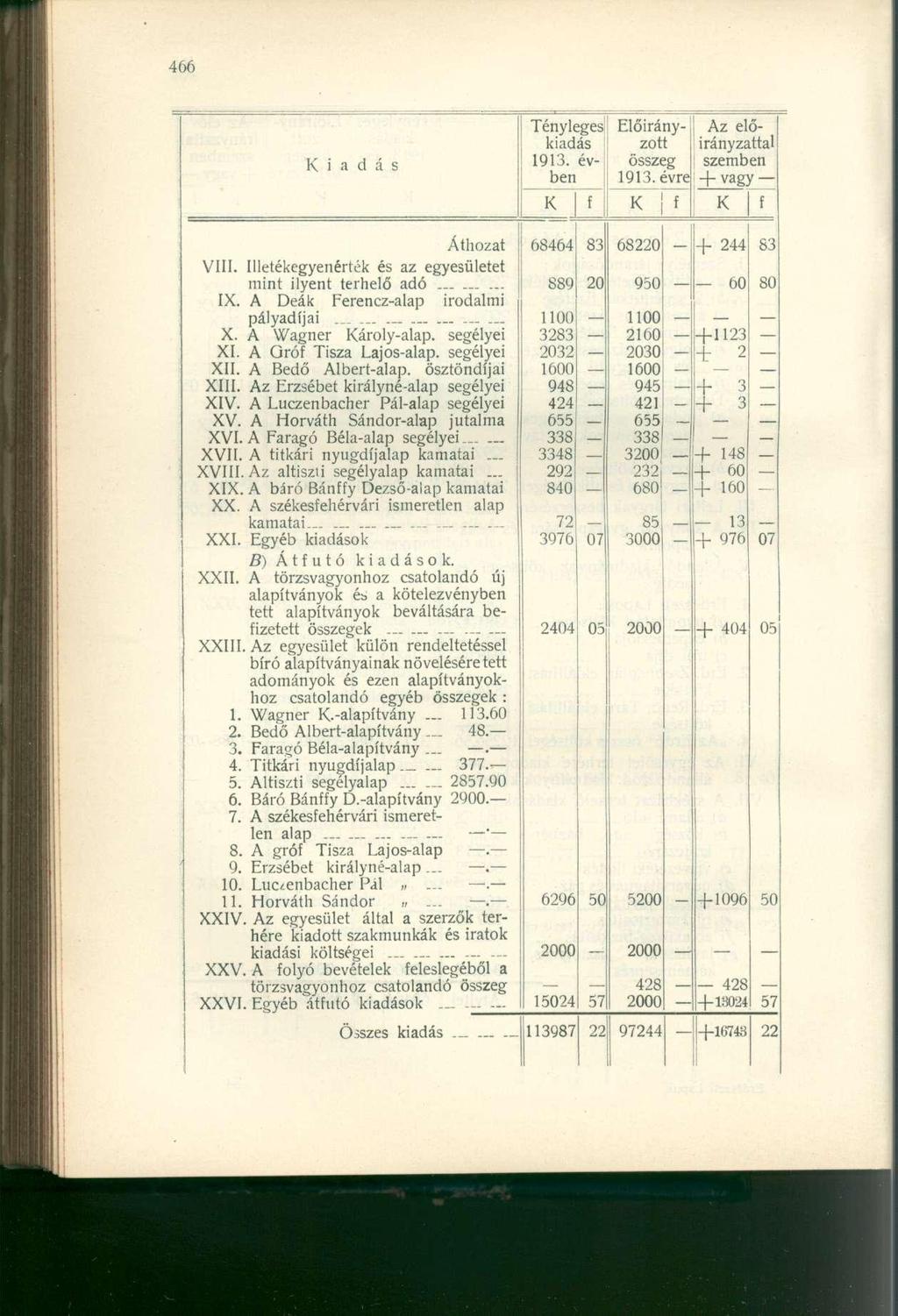 iadás Tényleges kiadás 1913. év ben Előirány zott összeg Az előirányzattalj szemben 1913. évre + vagy I ÍT Áthozat VIII. Illetékegyenérték és az egyesületet mint ilyent terhelő adó... IX.