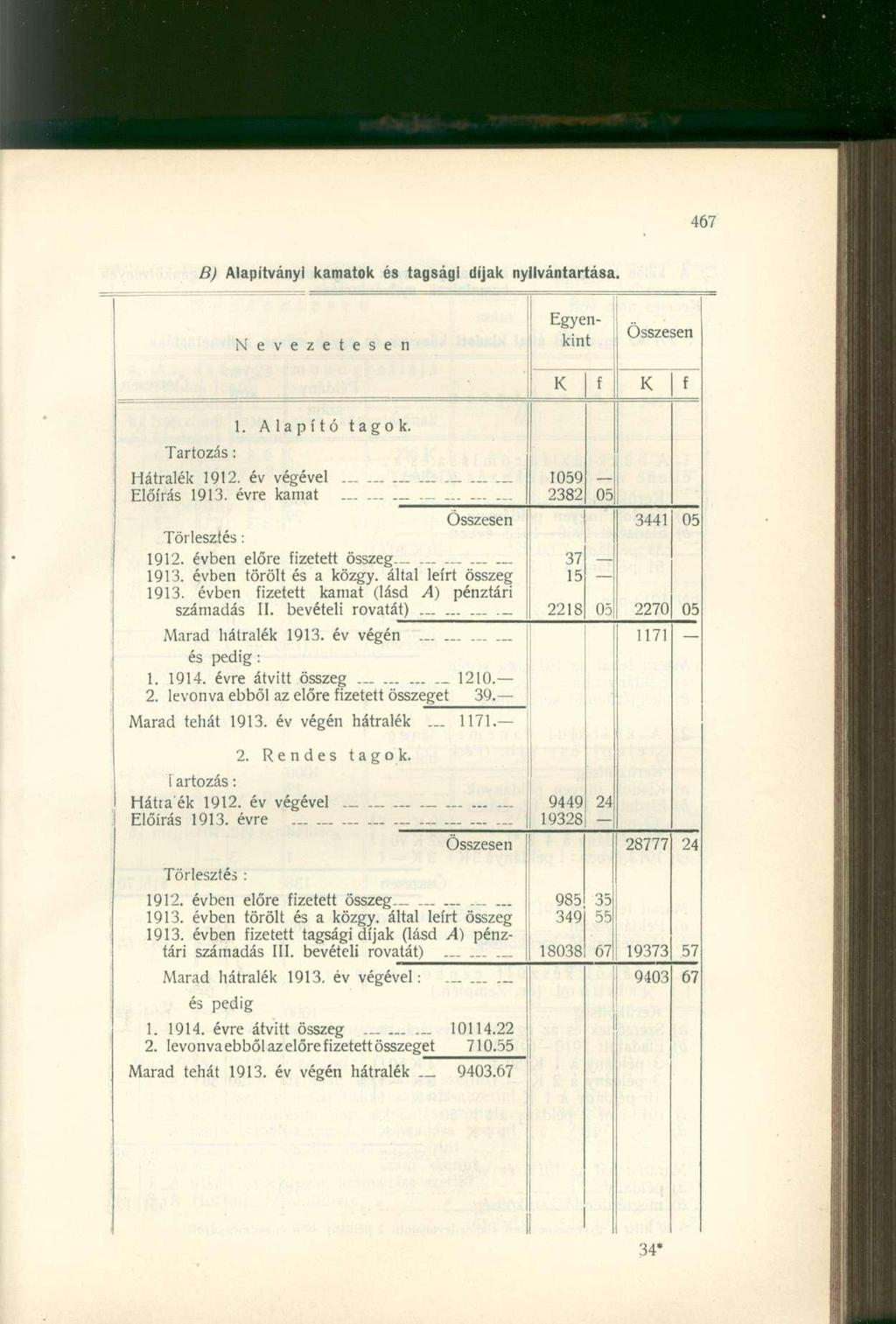 B) Alapítványi kamatok és tagsági díjak nyilvántartása. Nevezetesen Egyenkint 1. Alapító tagok. Tartozás: Hátralék 1912. év végével Előírás 1913. évre kamat Törlesztés: 1912.