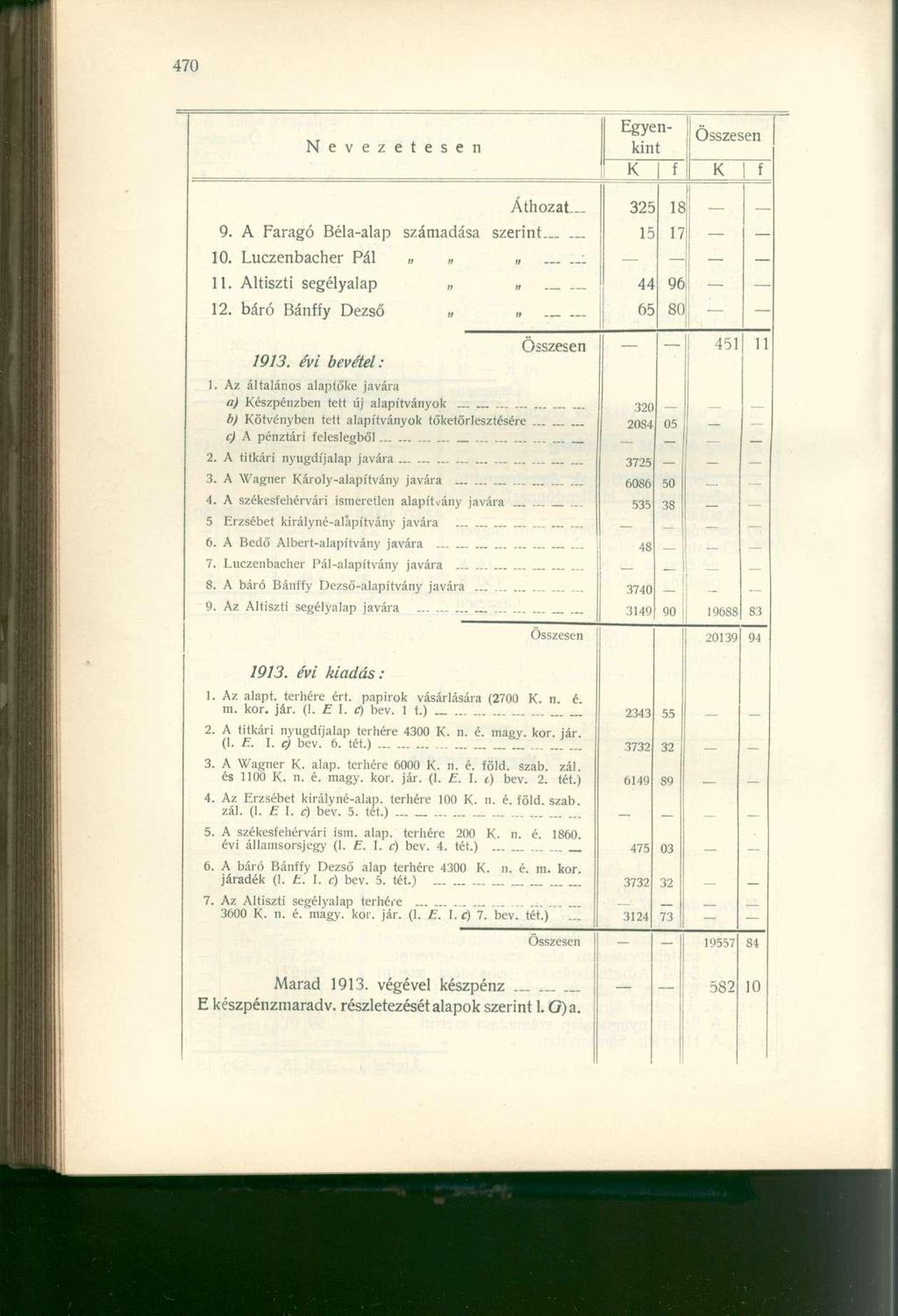 Nevezetesen Egyenkint 1 Áthozat 32E lí 9. A Faragó Béla-alap számadása szerint 15 17 10. Luczenbacher Pál : 11. Altiszti segélyalap 44 96 12. báró Bány Dezső 65 80 1913. évi bevétel: 1.