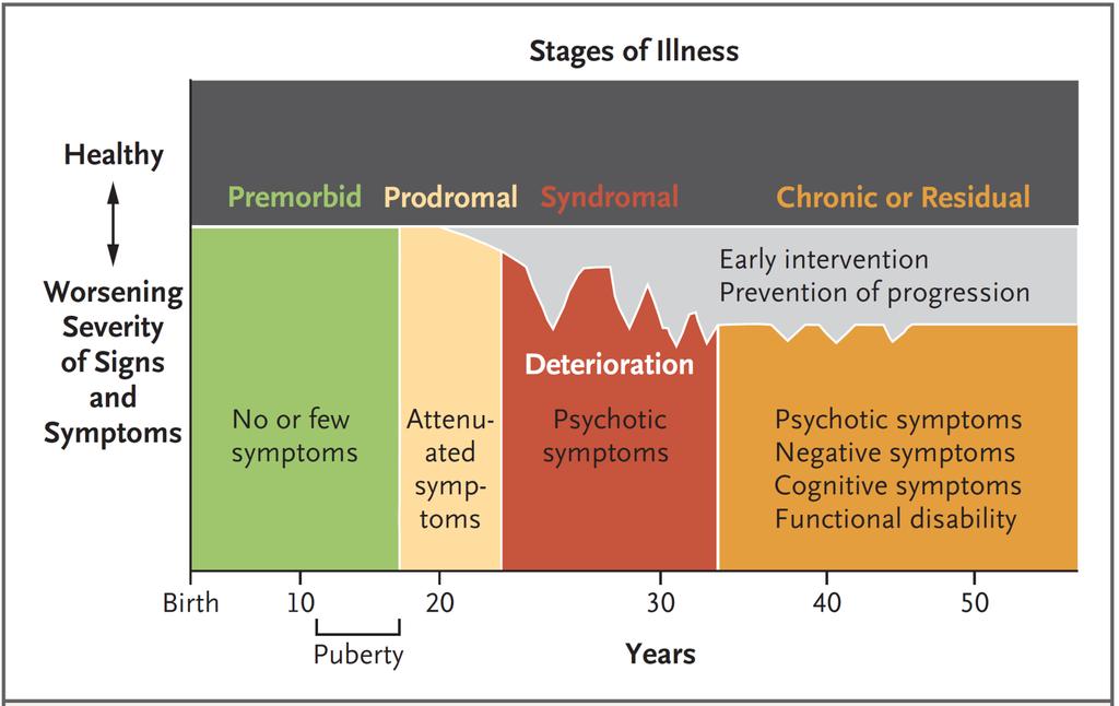 A szkizofrénia lefolyása Premorbid Prodroma Aktív fázis Krónikus/reziduális Korai kezelés, progresszió Nincs vagy enyhe/ aspecifikus tünet