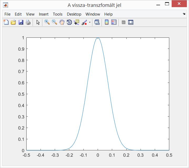 ..4.4 Diszkrét Fourier transzformáció (FFT algoritmussal) Y = fft(x) - X jel diszkrét FFT transzformáltja X = ifft(y) - Y jel diszkrét inverz FFT transzformáltja Fs = 7; % minta frekvencia t = -.