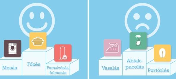 a leggyűlöltebb házimunkák Cél: szolgáltatás és márka megismertetése,