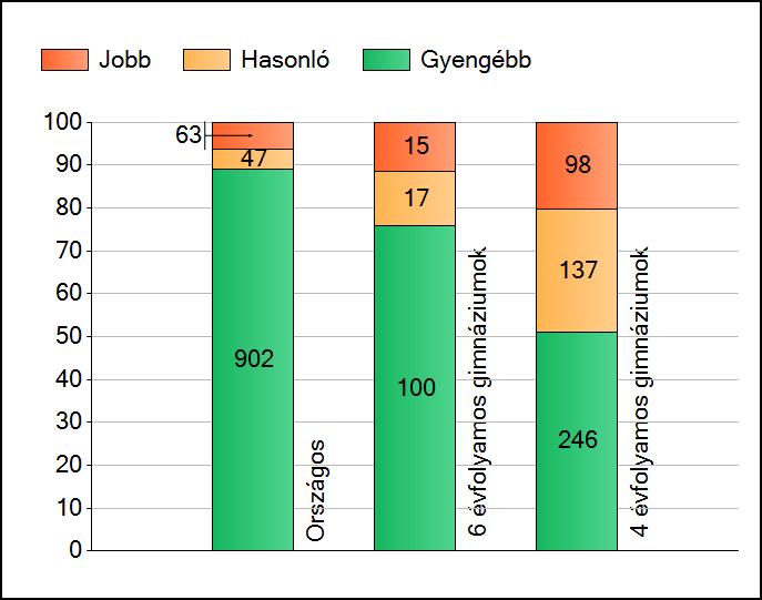 1 Átlageredmények Az iskolák átlageredményeinek összehasonlítása Matematika A szignifikánsan jobban, hasonlóan, illetve gyengébben teljesítő iskolák száma és aránya (%) A tanulók átlageredménye és az