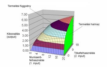 Termelési függvény Képek