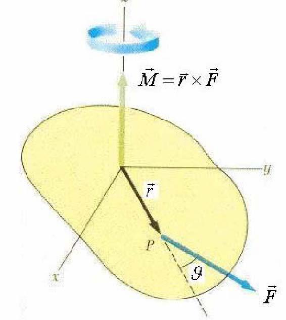 Fogatónyomaték Egy anyagi ponta ható eőnek az oigóavonatkozó fogatónyomatéka az anyagi pont (t) helyvektoának és az F(t) eőnek a