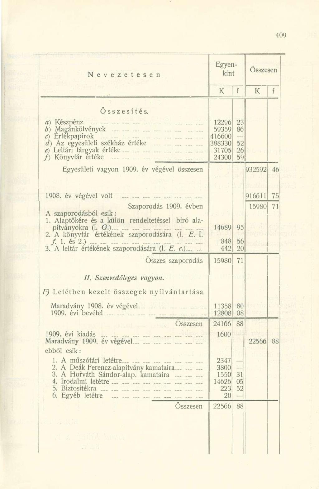 N e v e z e t e s e n Egyenkint Összesítés. a) észpénz... b) Magánkötvények _. c) Értékpapírok.... :... d) Az egyesületi székház értéke.