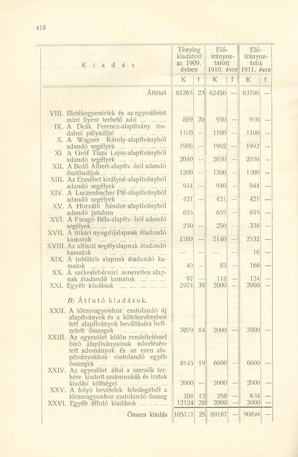 i Tényleg kiadatott az 1909. évben Előirányoztatott 1910. évre Előirányoztatik 1911. évre Áttétel 61263 23 62450 63790 VIII. Illetékegyenérték és az egyesületet mint ilyent terhelő adó... IX.