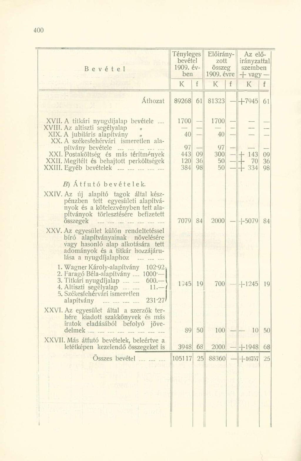 B e v é t e l Tényleges bevétel 1909. évben Előirányzott összeg 1909. évre Az előirányzattal szemben + vagy Áthozat 89268 61 81323 +7945 61 XVII. A titkári nyugdíjalap bevétele... XVIII.