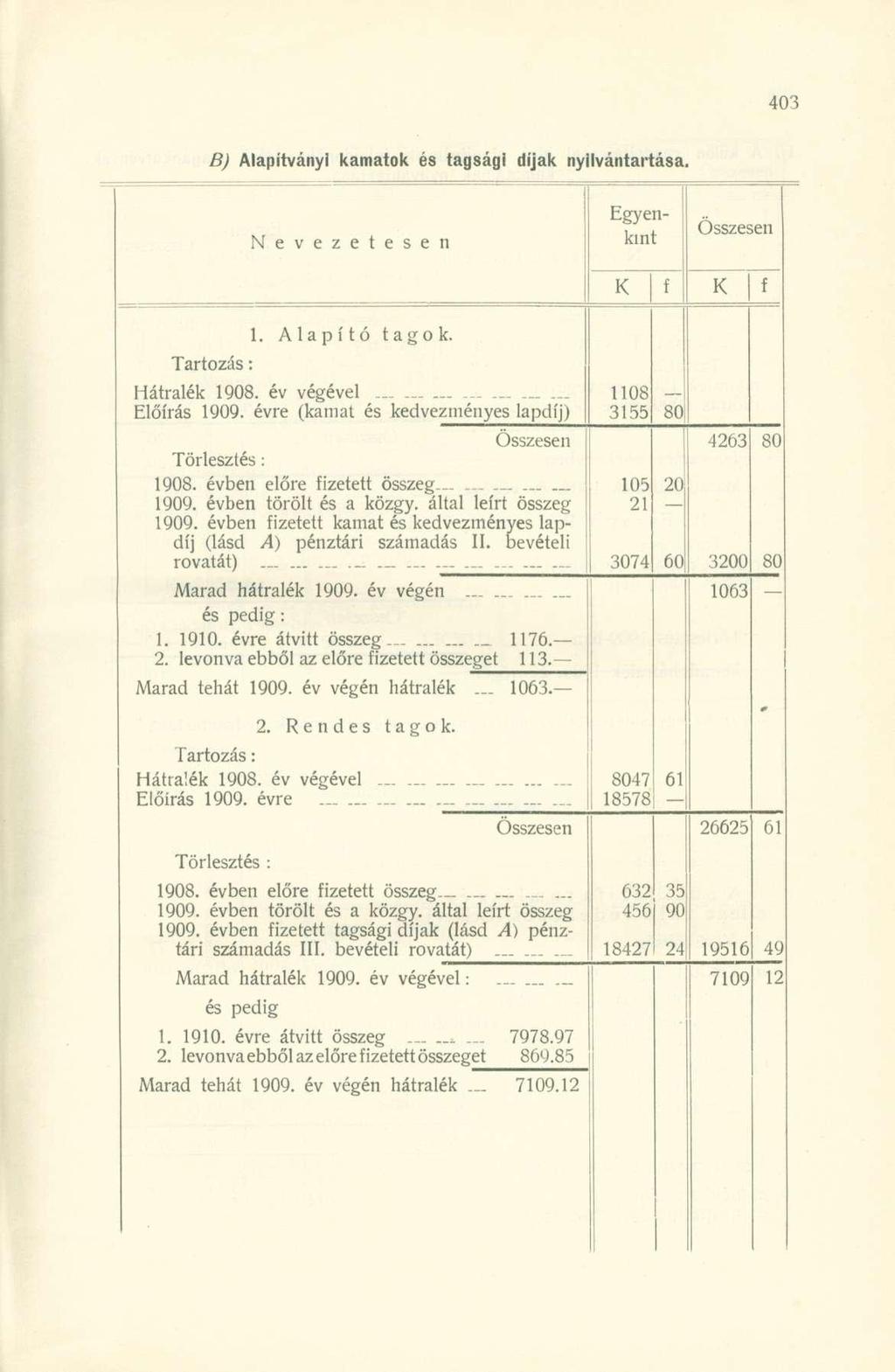 B) Alapítványi kamatok és tagsági díjak nyilvántartása. Nevezetesen Egyenkint Tartozás: 1. Alapító tagok. Hátralék 1908. év végével. Előírás 1909. évre (kamat és kedvezményes lapdíj) Törlesztés: 1908.