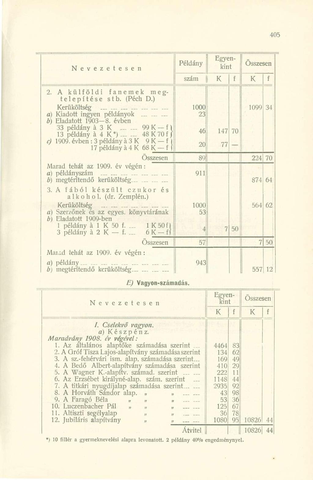 Nevezetesen Példány Egyenkint szám 1000 23 46 20 147 77 70 1099 34 89 224 70 Marad tehát az 1909. év végén: a) példányszám.. 911 b) megtérítendő kerüköltség... 874 64 3.