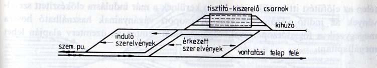 A személypályaudvaron futásukat befejezett vonatokból még ott kisorozzák azokat a kocsikat, amelyek gyors kezelést igényelnek.
