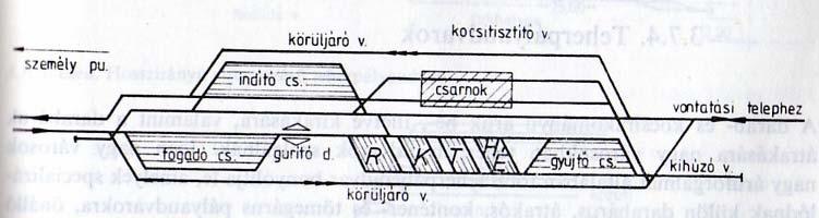 Ezek a postai vágányokra, illetve átállítással a darabárus teherpályaudvarra kerülnek, az üzemi pályaudvarra tehát nem jutnak el. Egy kisebb korszerű üzemi pályaudvar elvi elrendezési vázlatát a 241.