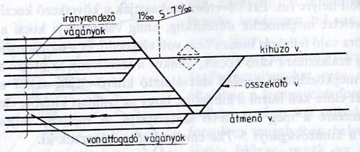 Az ábrából az is látható, hogy a dombnak a fogadóvágányok felé is van egy lejtője, az ún.