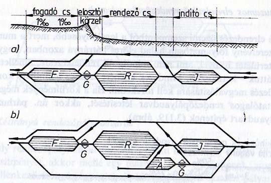 fel kell húzni a gurítódombra, és a helyes, most már üres rendezővágányra ismételten gurítani. Mindez teljesítménycsökkenést és költségnövekedést okoz.