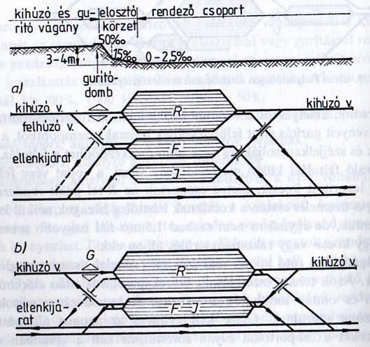 6.4.4.4 Párhuzamos elrendezésű rendező pályaudvarok A hosszirányú elrendezés üzemi szempontból a legelőnyösebb, mert a munka folyamatos, és a szerelvény folyamatosan halad előre; hátránya azonban,