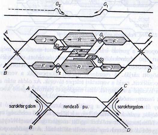 Ha valamely rendező pályaudvar forgalma olyan nagy, hogy túllépi egyetlen gurítódomb teljesítményét, akkor mellé egy második rendezőt építenek, amelynek üzeme azonban ellenkező irányú.