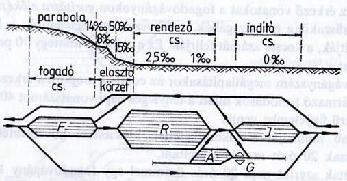 257. ábra: Kombinált elrendezésű rendező pályaudvar A rendező pályaudvar teljesítményét az automatizálás mértékének függvényében a 11.