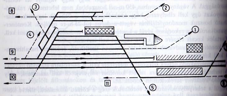 260. ábra: Lehetséges kiágazásokat egy kisebb közbenső állomás vágányzatán Kedvező, ha az állomásból vontatóvágány ágazik helyesen ki, és