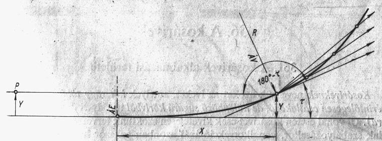 31. ábra: Átmenetiíves körív részletpontjainak kitűzése koordinátákkal az ÁV pontbeli érintőről b) Átmenetiíves körív részletpontjainak kitűzése kerületi szögekkel (32.