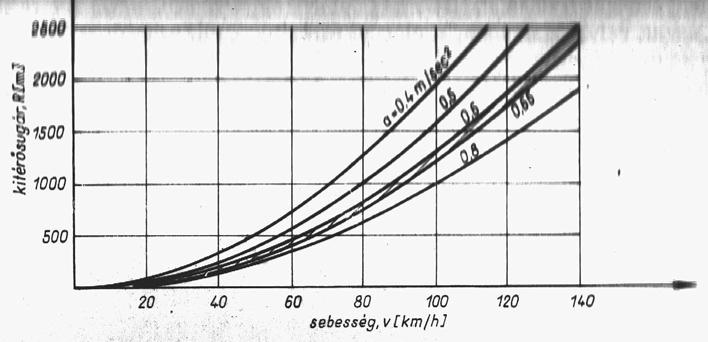 3.1.8 A körívek megválasztása 3.1.8.1 Az ívsugár és a sebesség összefüggése A körívben a sebesség nagysága függ attól, hogy túlemelés nélküli vagy túlemelésben fekvő pályáról van-e szó.