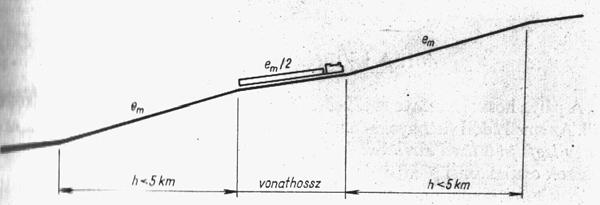 57. ábra: Az átlagos emelkedő 3.2.6 A lejttörések kialakítása 3.2.6.1 A lejttöréspontok távolsága Az emelkedési viszonyokat úgy kell megtervezni, hogy a vasútvonalon egész vagy legfeljebb tized ezrelékek forduljanak elő.
