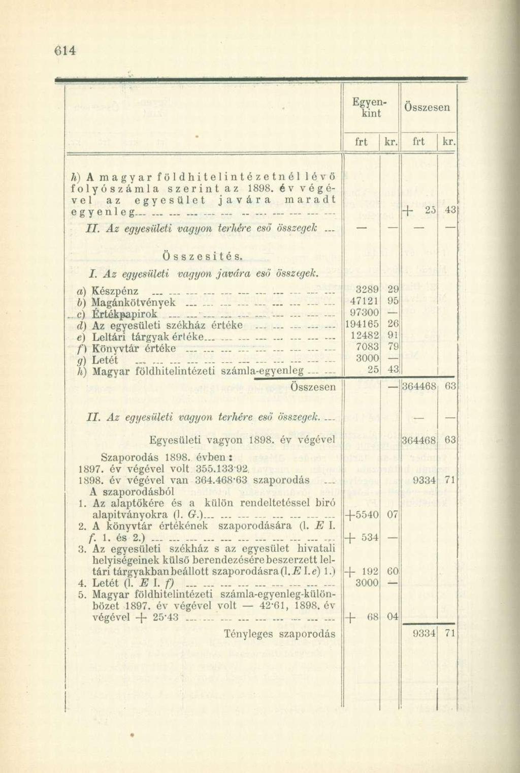 Egyenkint kr. kr. h) A magyar földhitelintézetnél lévő folyószámla szerint az 1898. évvégével az egyesület javára maradt egyenleg- II. Az egyesületi vagyon terhére esd összegek... + 25 431 Összesítés.