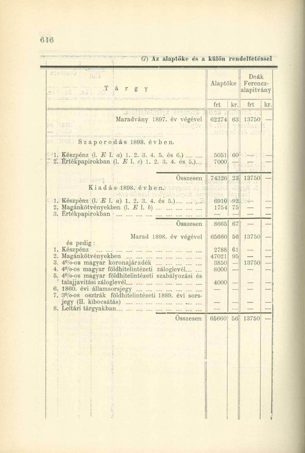 ff) Az alaptőke és a külön rendeltetéssel T á r Alaptőke Deák Ferenczalapitvány I kr. kr. Maradvány 1897. év végével 62274 63 Szaporodás 1898. évben. 1. Készpénz (1. E I. a) 1. 2. 3. 4. 5. és G.) 2'.