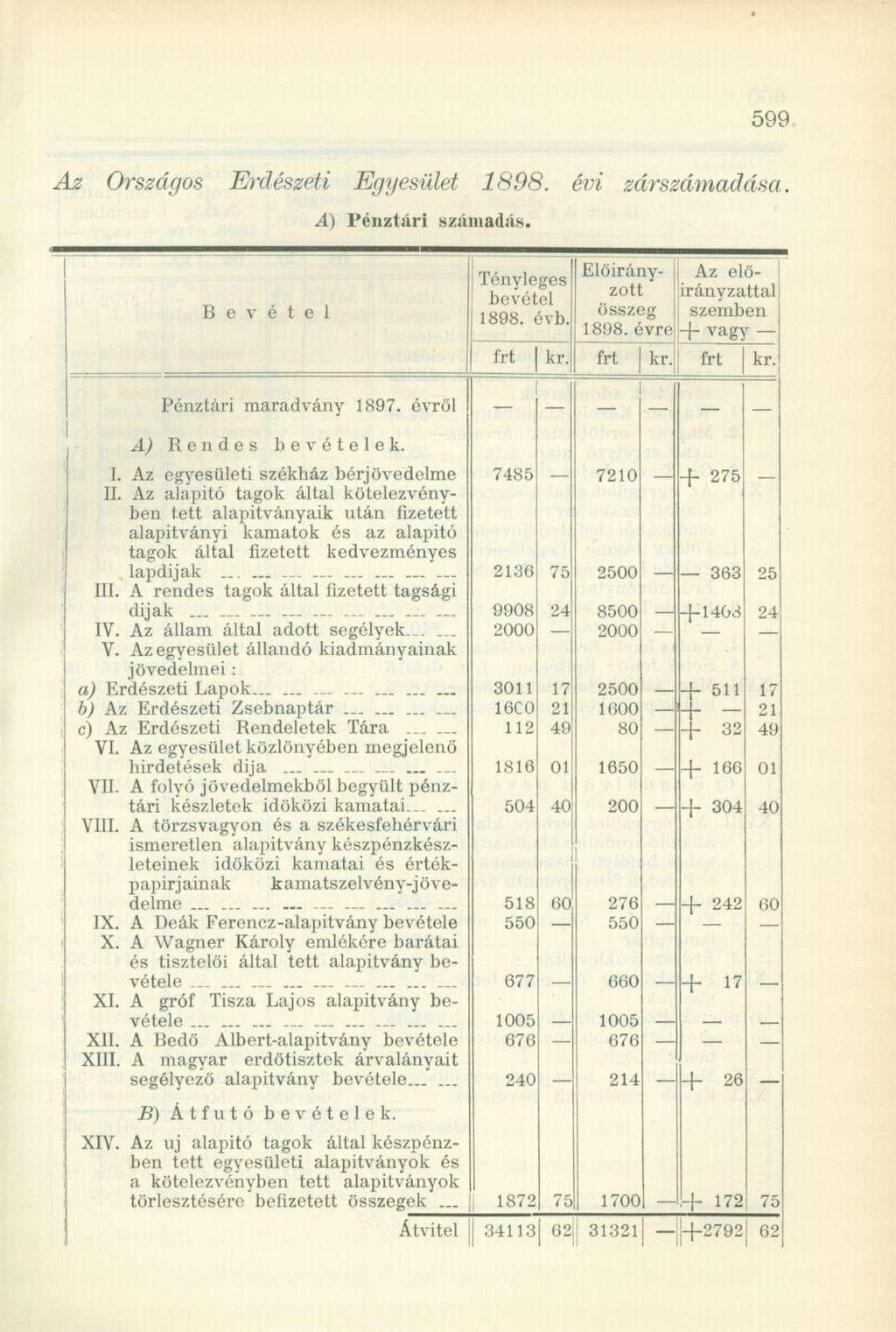 Az Országos Erdészeti Egyesület 1898. évi zárszámadása. A) Pénztári számadás. B e v é t e l Tényleges bevétel 1898. évb. kr, Előirányzott összeg 1898. évre kr. Az előirányzattal szemben + vagy kr.