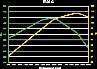 SCR rendszer nélküli 5080G modellnél 75 LE-t).