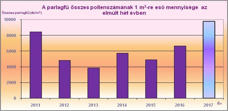 A parlagfű (Ambrosia****) július végén kezdte meg virágzását. A 2017.
