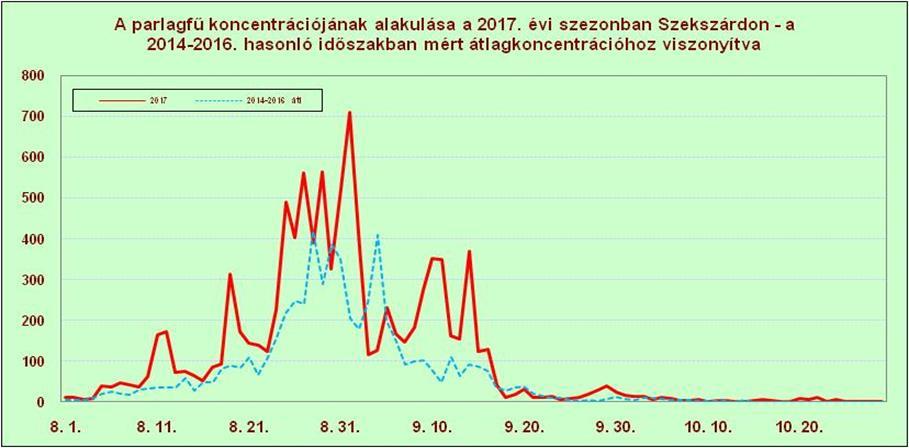A meleg, de nem túl száraz időszakokban pollenkoncentrációja a nagyon magas értéket többszörösen meghaladta.