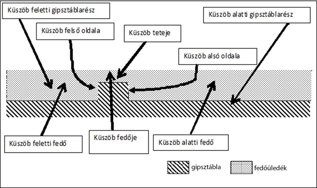 5. Eredmények 5.1. A víztest kifejlődésének vizsgálata különböző feltételek esetén A kísérletek során létrejött formák helyét a 2. ábra mutatja. 2. ábra: A megnevezések értelmezése.