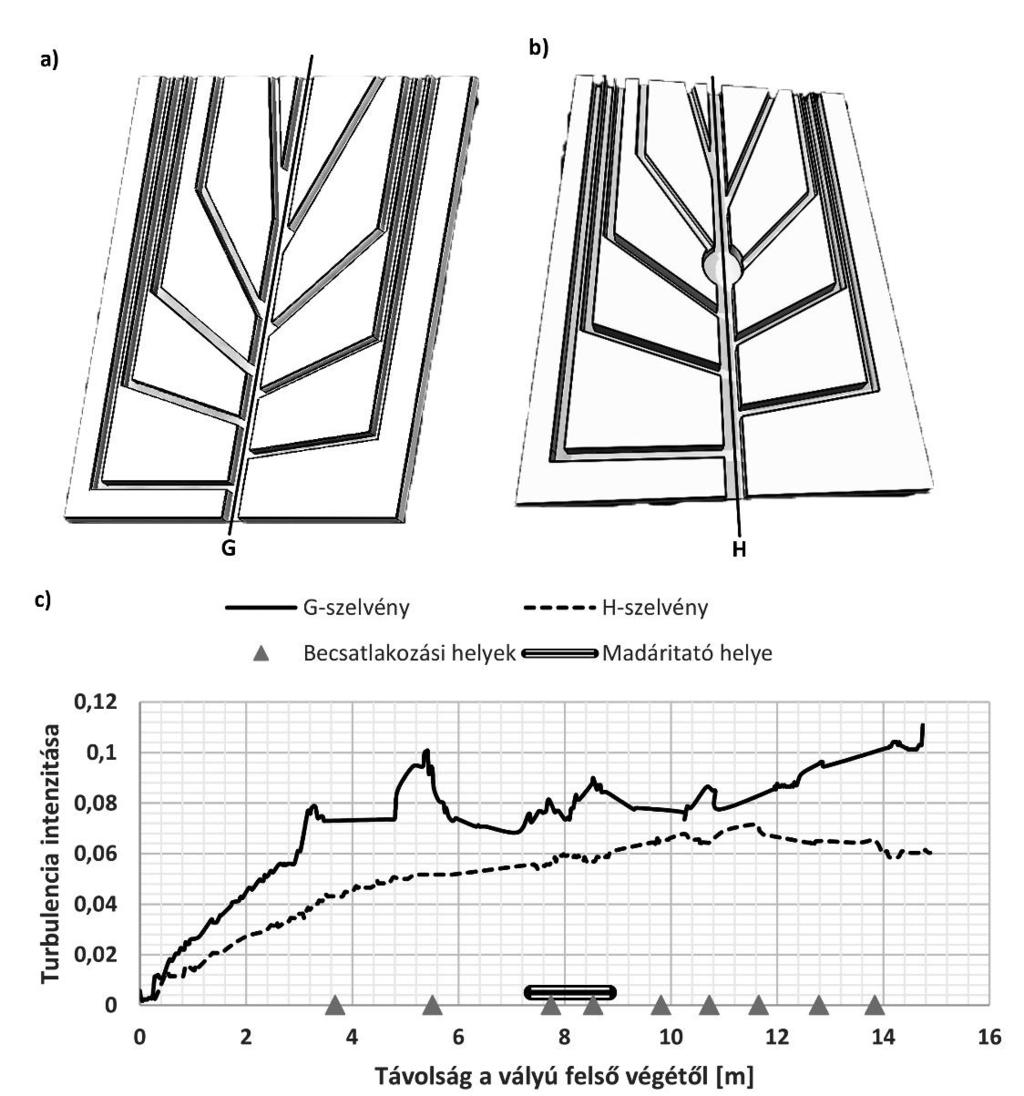 7. ábra: c) Turbulencia intenzitás értéke fővályúban a) madáritató nélküli vályúrendszerben G szelvény mentén és b) madáritatós vályúrendszerekben H szelvény mentén. Fig. 7.