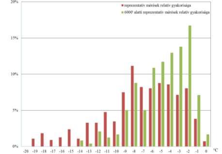 3. ábra A jegesedés alatt előfordult környezeti hőmérsékletek relatív gyakorisága az összes és a 6000 alatti AIREP jelentéseket figyelembe véve A másik lehetséges út a UAV-k jegesedésének