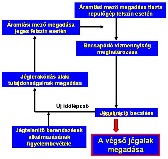 tudnunk kell az adott UAV repülési sebességét a levegőhöz viszonyítva (TAS) valamint ismernünk kell a belépő él közelítő görbületi sugarát is.