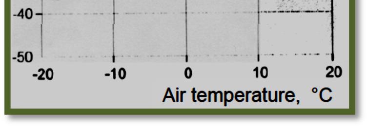 ábra: A levegő hőmérséklete (T air) és a hozzá tartozó