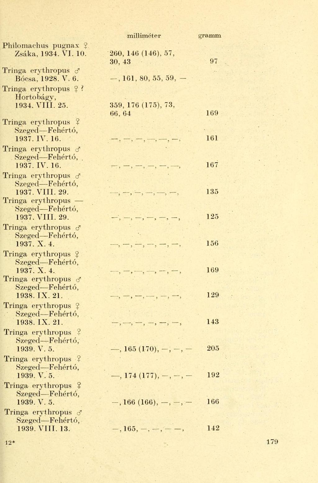 Philomachus pugnax 2 Zsáka, 1934. VI. 10. 260, 146 (146). 57, Tringa erythropus cf 30,43 97 Bocsa,*'1928. V. 6.,161, 80, 55, 59, Tringa erythropus 2 Hortobágv, 1934. VIII. 25.