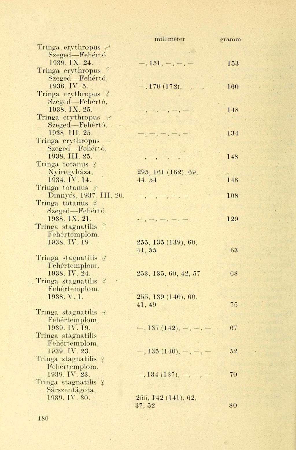 Tringa erythropus cf Szeged Feliért ó. 1939. IX. 24. -, 1 5 1, -, -, - 153 Tringa erythropus 1936. IV. 5. -,170 ( 1 7 2 ), -, -, - 160 Tringa erythropus 2 1938. IX. 25.