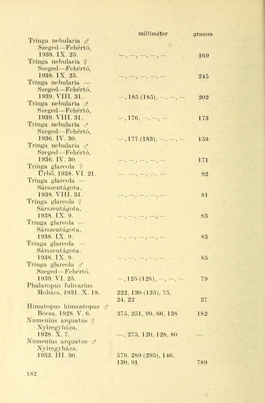 Tringa nebularia d milüniéter 1938. IX. 25.,,,, 169 Tringa nebularia 2 1938. IX. 25. 245 Tringa nebularia 1939. VIII. 31. -,185 (185),-,-,- 202 Tringa nebularia d 1939. VIII. 31. -,176,-,-,- 173 Tringa nebularia d 1936.