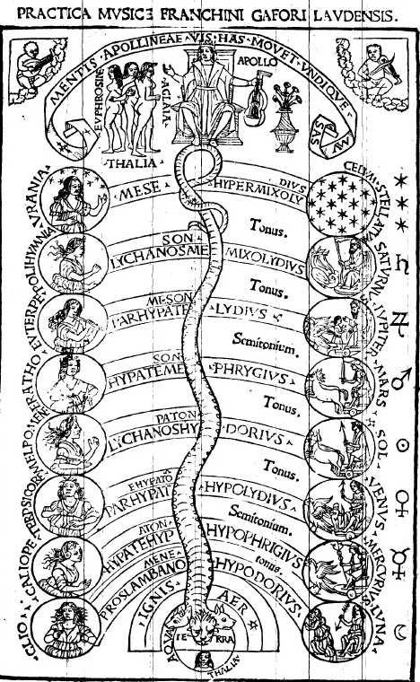 Ehhez jelenthet segítséget Ficino kortársa, a zeneszerző és zeneteoretikus Franchino Gafori (vagy Gaffurio) 1496-os Practica musicae-je, aminek az elején egy összefoglaló ábra mutatja a