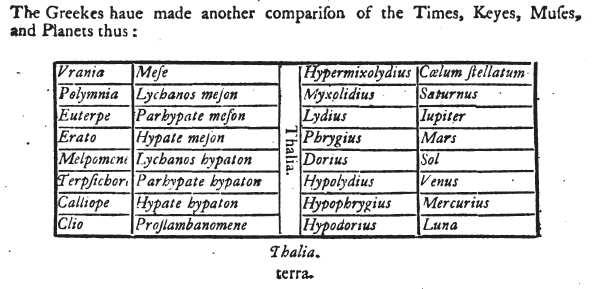 Először 1597-ben kiadott könyvében Ficinóval ellentétben két olyan táblázatot is megad, amelyek konkrét hangokat rendelnek a bolygókhoz.